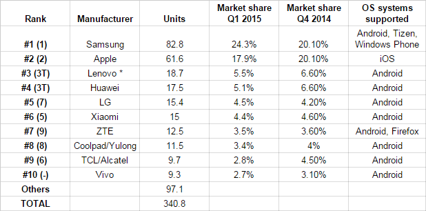 2015第一季前十大手機製造商，中國廠商佔多席