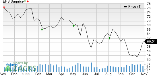 Regency Centers Corporation Price and EPS Surprise