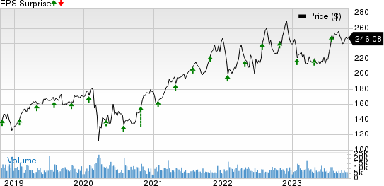 Automatic Data Processing, Inc. Price and EPS Surprise