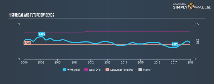 NYSE:WMK Historical Dividend Yield Dec 15th 17