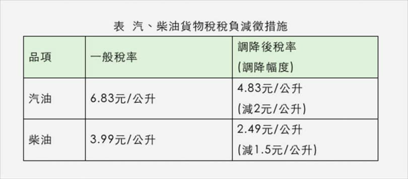 行政院決議加碼延長汽、柴油貨物稅減徵措施延長至本年12月底。（圖／行政院提供）