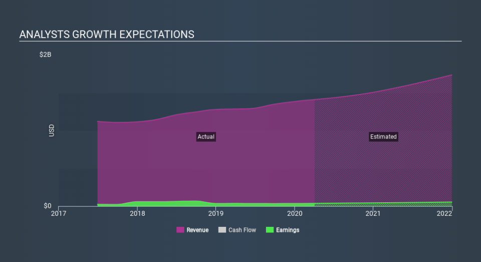 NYSE:VEC Past and Future Earnings May 14th 2020