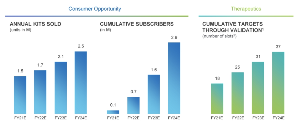 23andMe's growth path.