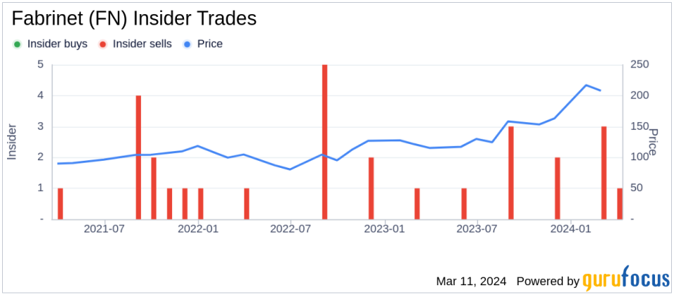 Director Thomas Kelly Sells 10,000 Shares of Fabrinet (FN)