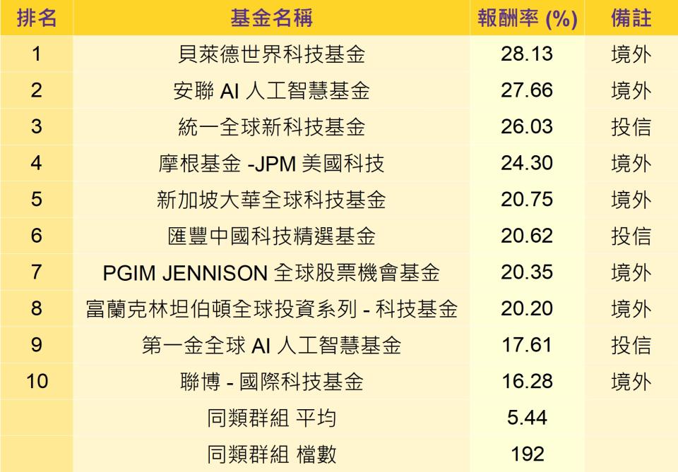 資料來源：晨星；統計至2020/6/26；分類包含全球大型股票基金與科技產業基金