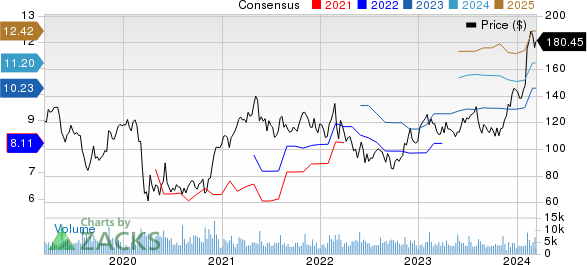 Ralph Lauren Corporation Price and Consensus