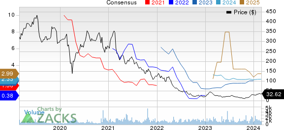 LendingTree, Inc. Price and Consensus