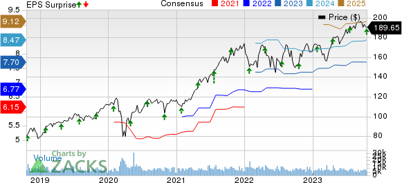 Marsh & McLennan Companies, Inc. Price, Consensus and EPS Surprise