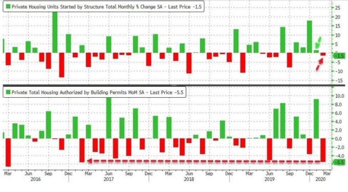 美國新屋開工、營建許可月增率(圖：Zero Hedge)