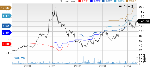 PDD Holdings Inc. Price and Consensus