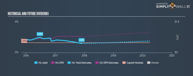 NYSE:HLI Historical Dividend Yield Nov 27th 17