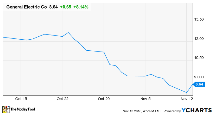 GE Chart