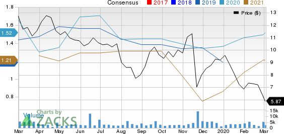 Berry Petroleum Corporation Price and Consensus