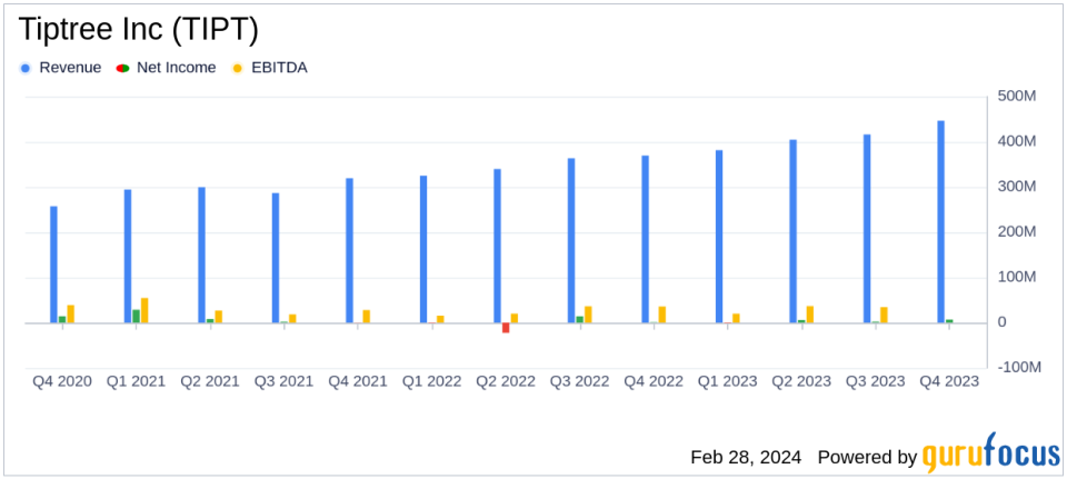 Tiptree Inc. (TIPT) Reports Strong Q4 and Full-Year 2023 Earnings