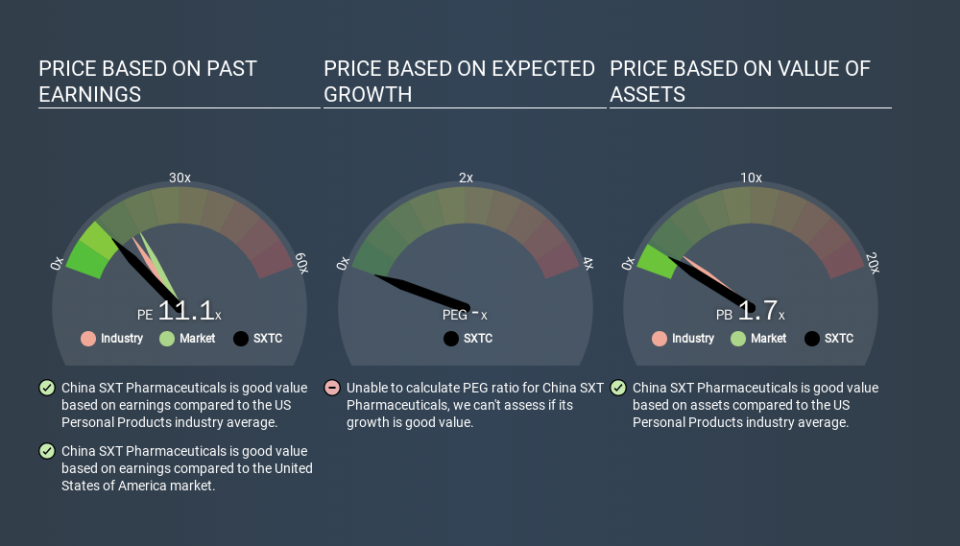 NasdaqCM:SXTC Price Estimation Relative to Market, December 4th 2019