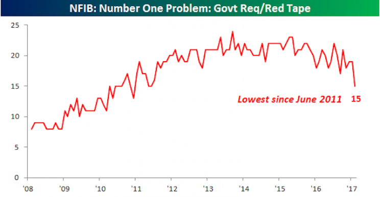 Government regulations falling for small businesses.