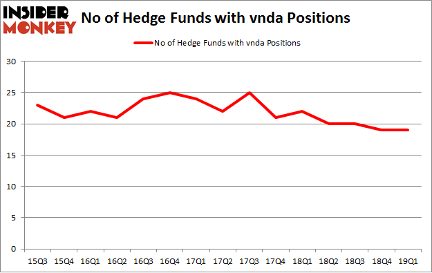 No of Hedge Funds with VNDA Positions