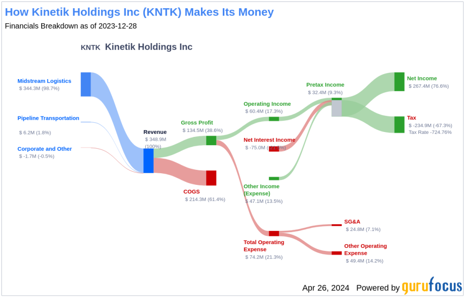 Kinetik Holdings Inc's Dividend Analysis