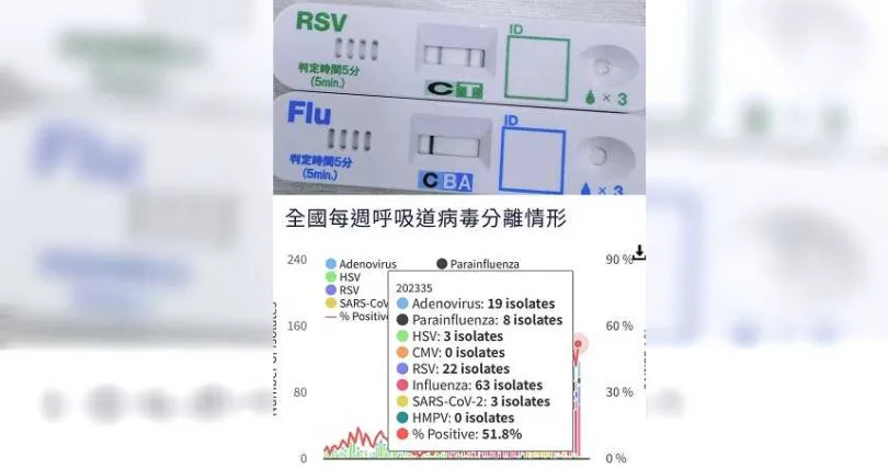 醫師表示，他的觀察符合疾管署數據。（圖／翻攝雙寶爸的小宇宙臉書）