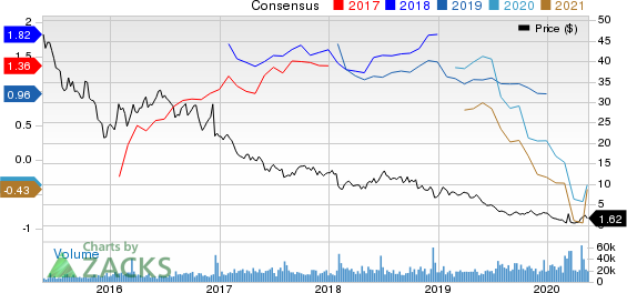 Gulfport Energy Corporation Price and Consensus