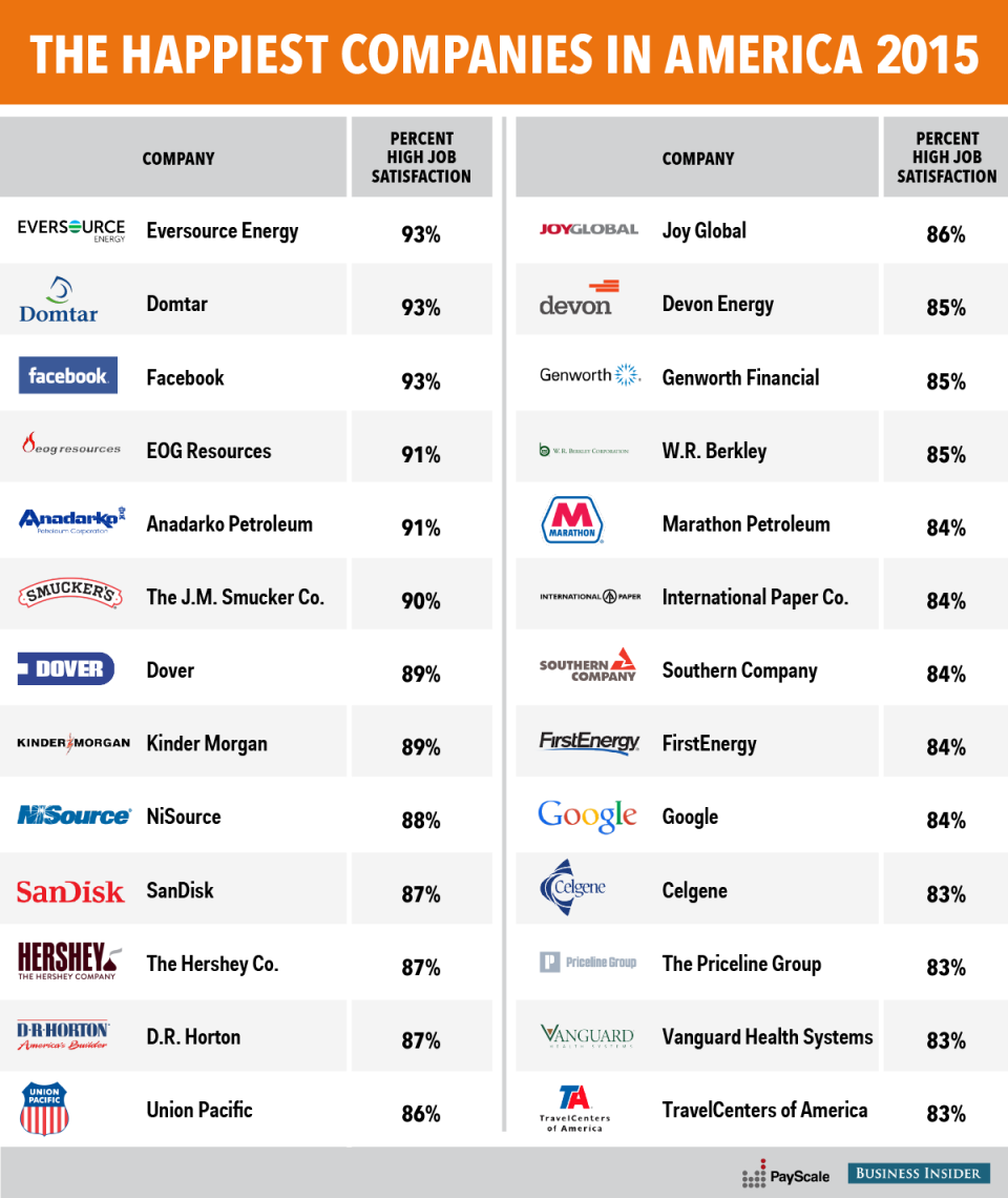 Infographic The Happiest Companies In America 2015