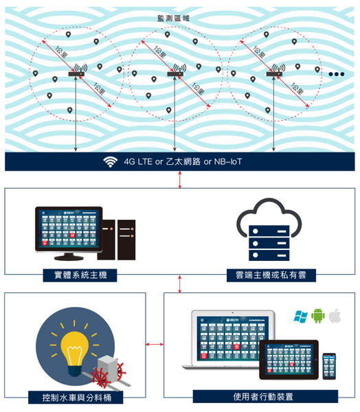 圖／IOT技術加持，智慧漁業不是夢。（固德科技官網）