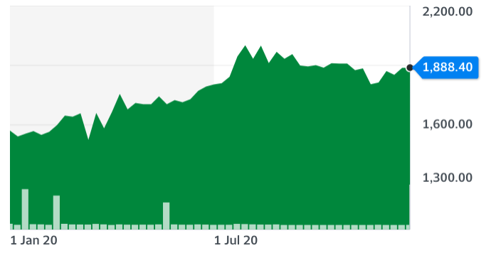 Gold futures as of 18 December 2020. Chart: Yahoo Finance UK