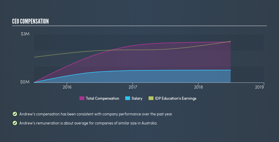 ASX:IEL CEO Compensation, March 3rd 2019