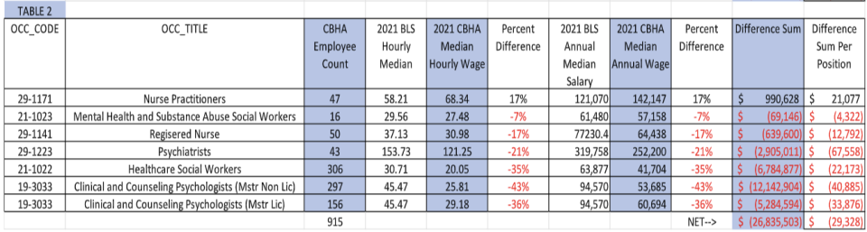 Wages at the state’s 10 community mental health compared to Bureau of Labor Statistics data.