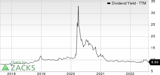 Carlyle Secured Lending, Inc. Dividend Yield (TTM)