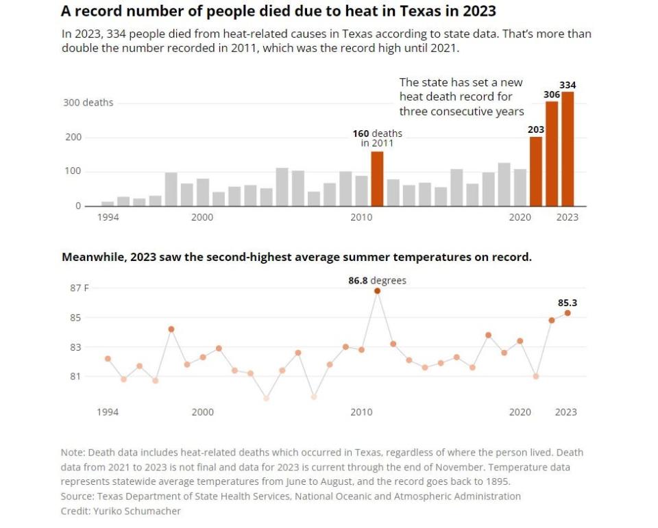 A Record Number Of People Died Due To Heat In Texas In 2023