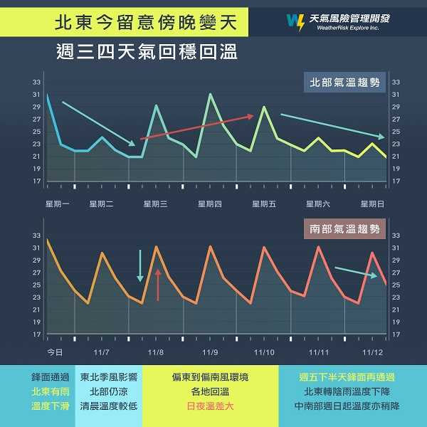 周三、周四東北季風減弱，但周五又增強。（圖／翻攝自天氣風險 WeatherRisk臉書）