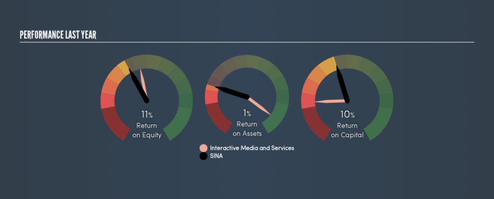 NasdaqGS:SINA Past Revenue and Net Income, July 24th 2019