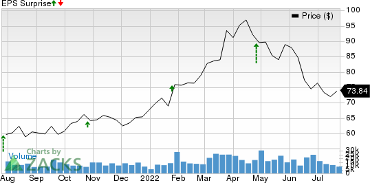 Archer Daniels Midland Company Price and EPS Surprise