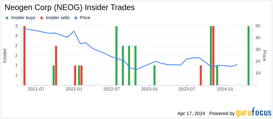 Insider Buying: Neogen Corp (NEOG) COO Douglas Jones Acquires 10,000 Shares