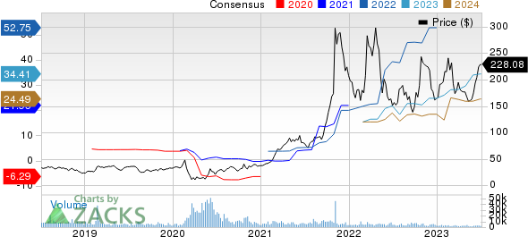 Avis Budget Group, Inc. Price and Consensus