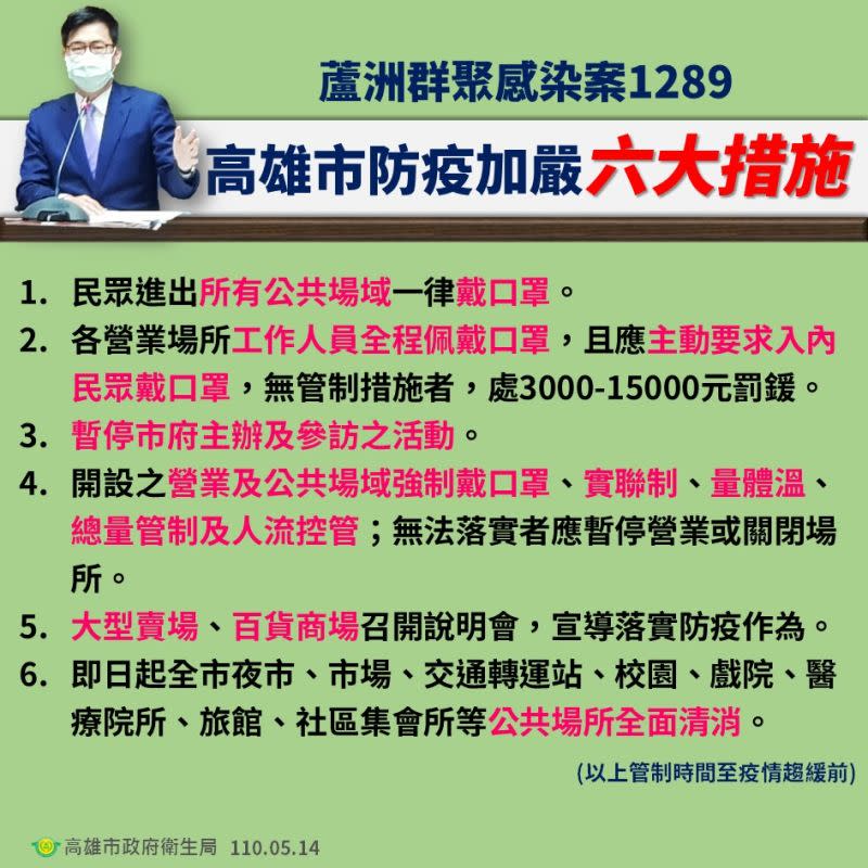 ▲為了因應蘆洲群聚感染案1289，高雄市政府祭出「高雄市防疫加嚴六大措施」。（圖／高雄市政府衛生局提供）