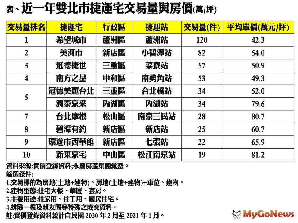 ▲表、近一年雙北市捷運宅交易量與房產(萬/坪)(資料來源:實價登錄資料；永慶房產集團彙整)