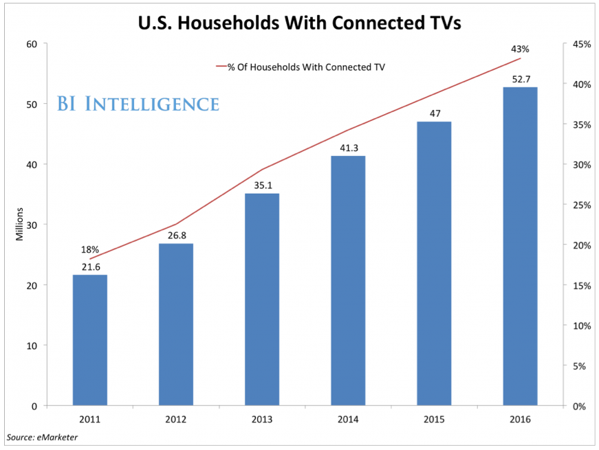 Connected TV