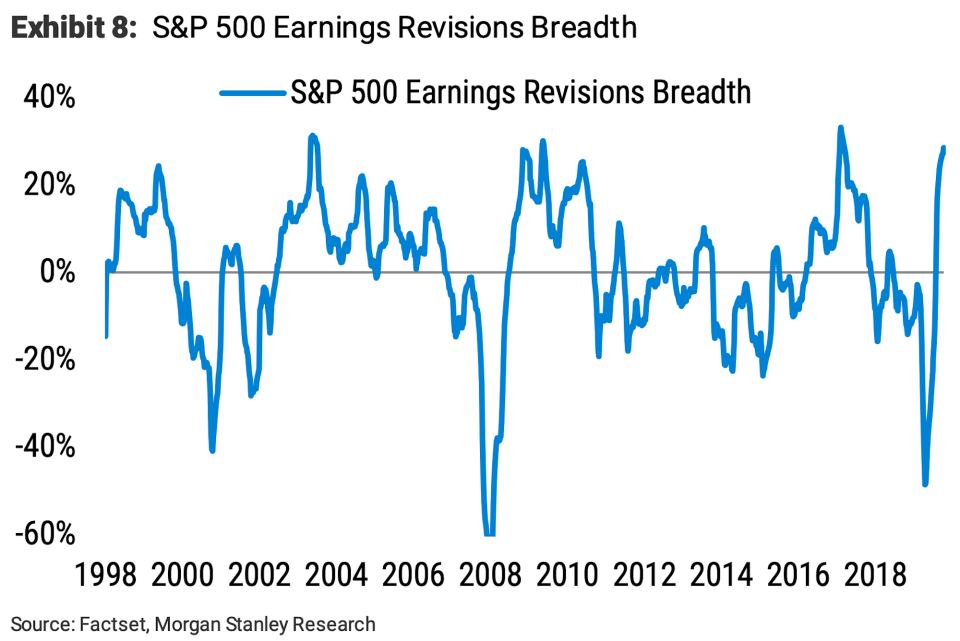 Analysts have been increasing their expectations for earnings. (Morgan Stanley)