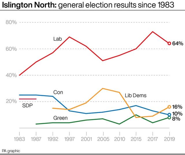 POLITICS Labour