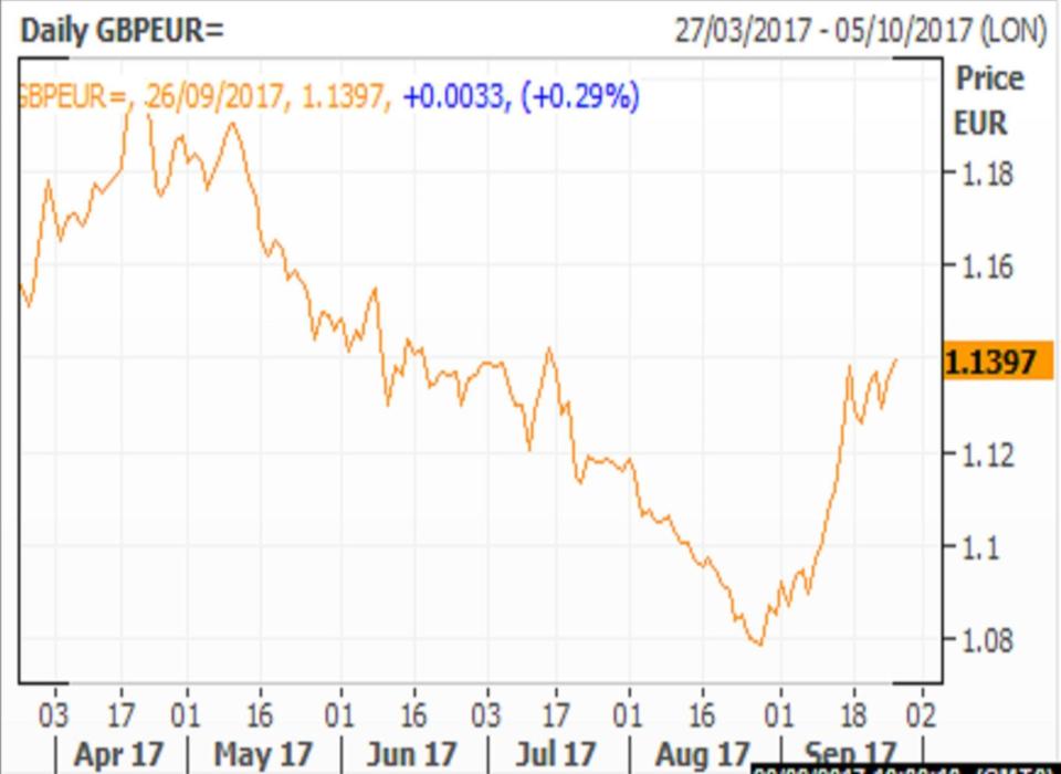 Sterling was trading around 87.54 pence to the euro on Tuesday morning, its highest level since 14 July