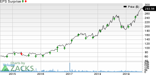 IDEXX Laboratories, Inc. Price and EPS Surprise