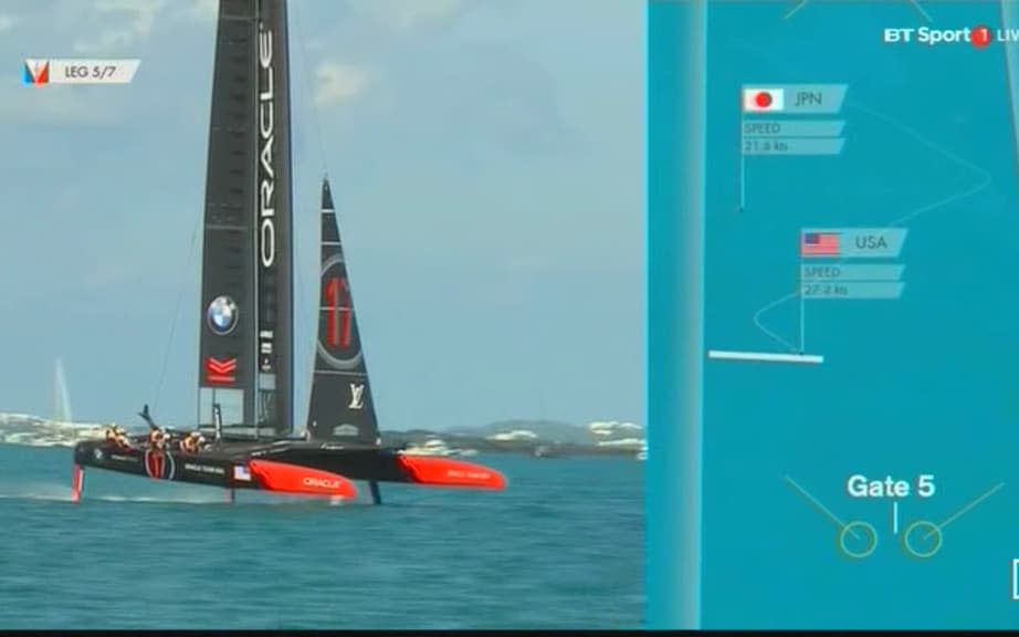 Oracle Team USA build a healthy lead over Softbank Team Japan