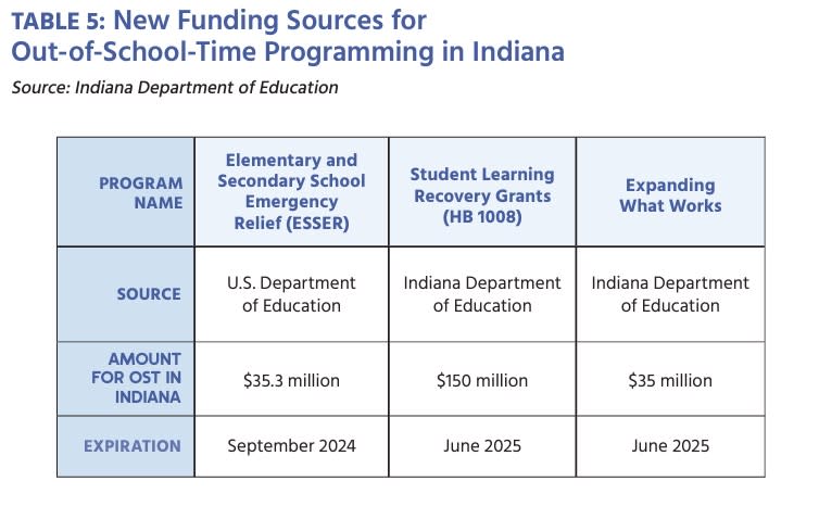 Indiana has devoted both state tax dollars and federal COVID<em> relief money to out-of-school programs, though all budgeted money expires by summer 202</em>5. (<em><a href="https://www.themindtrust.org/wp-content/uploads/OutOfSchoolReport_v3.pdf" rel="nofollow noopener" target="_blank" data-ylk="slk:The Expanded Classroom;elm:context_link;itc:0;sec:content-canvas" class="link ">The Expanded Classroom</a></em>)