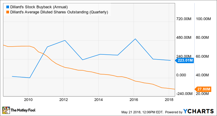 DDS Stock Buyback (Annual) Chart