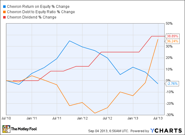 CVX Return on Equity Chart