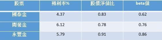 資料統計至2021年03月12日；beta值為風險指數，用來衡量股票對股市價格波動的情況，數值愈低代表波動愈低。