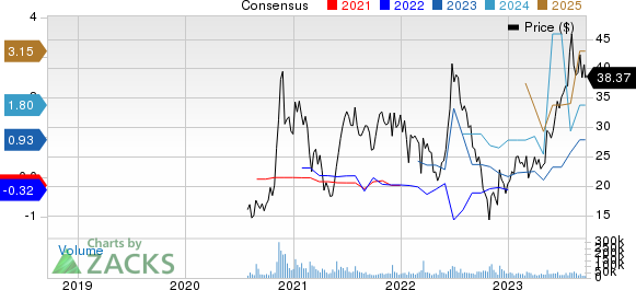 Li Auto Inc. Sponsored ADR Price and Consensus