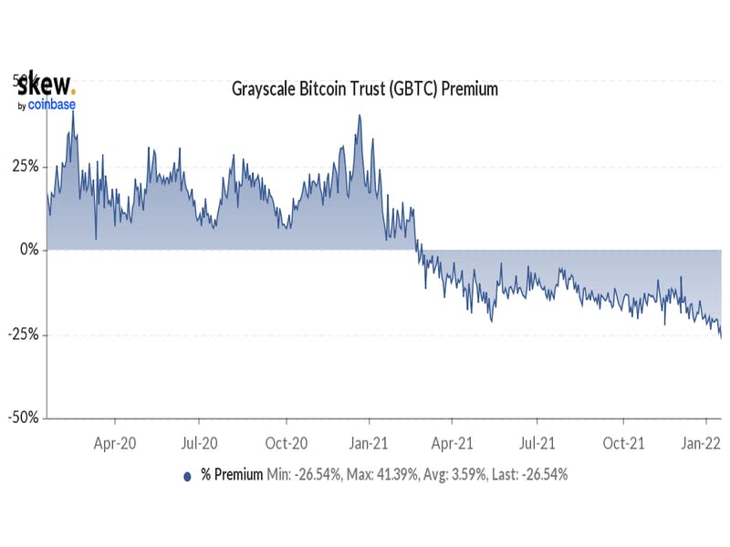 GBTC discount (Skew)